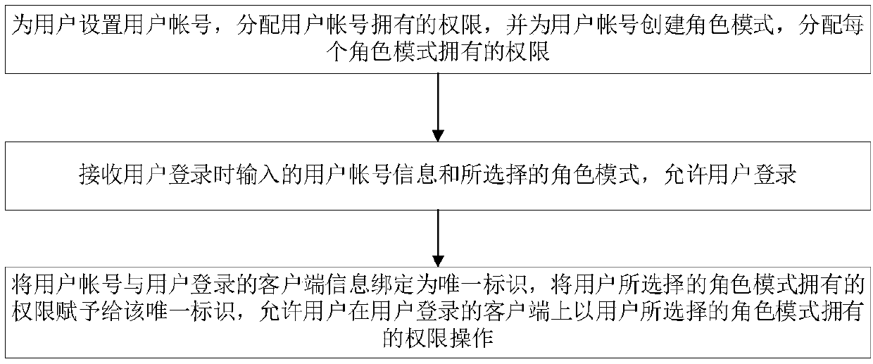 User account login method and device based on role mode