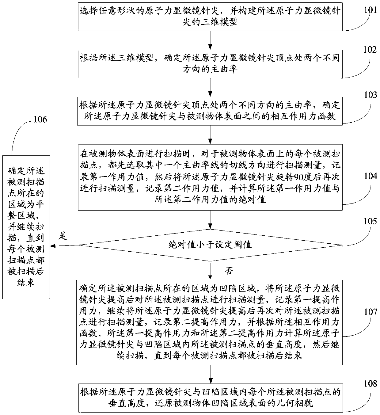 A method and system for restoring the surface geometry of a concave area of ​​an object