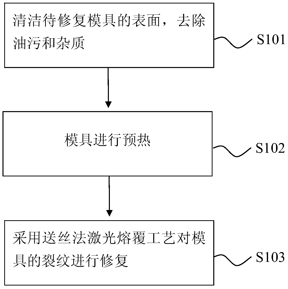 Method for adopting laser fuse wires for repairing mold