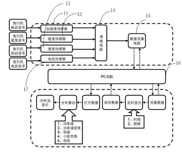 Traction machine detection or diagnosis system