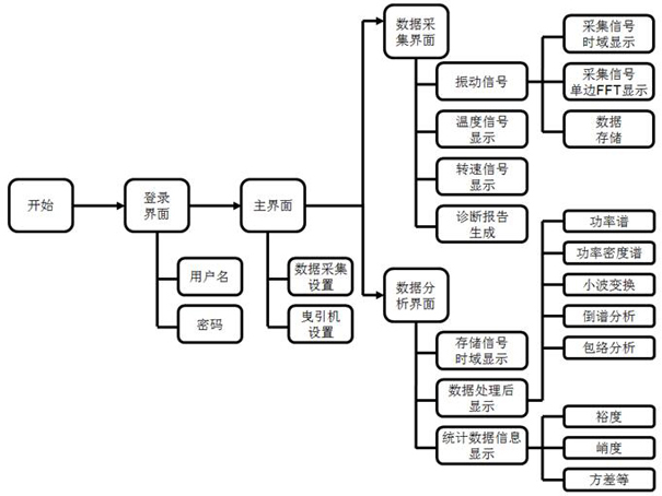 Traction machine detection or diagnosis system