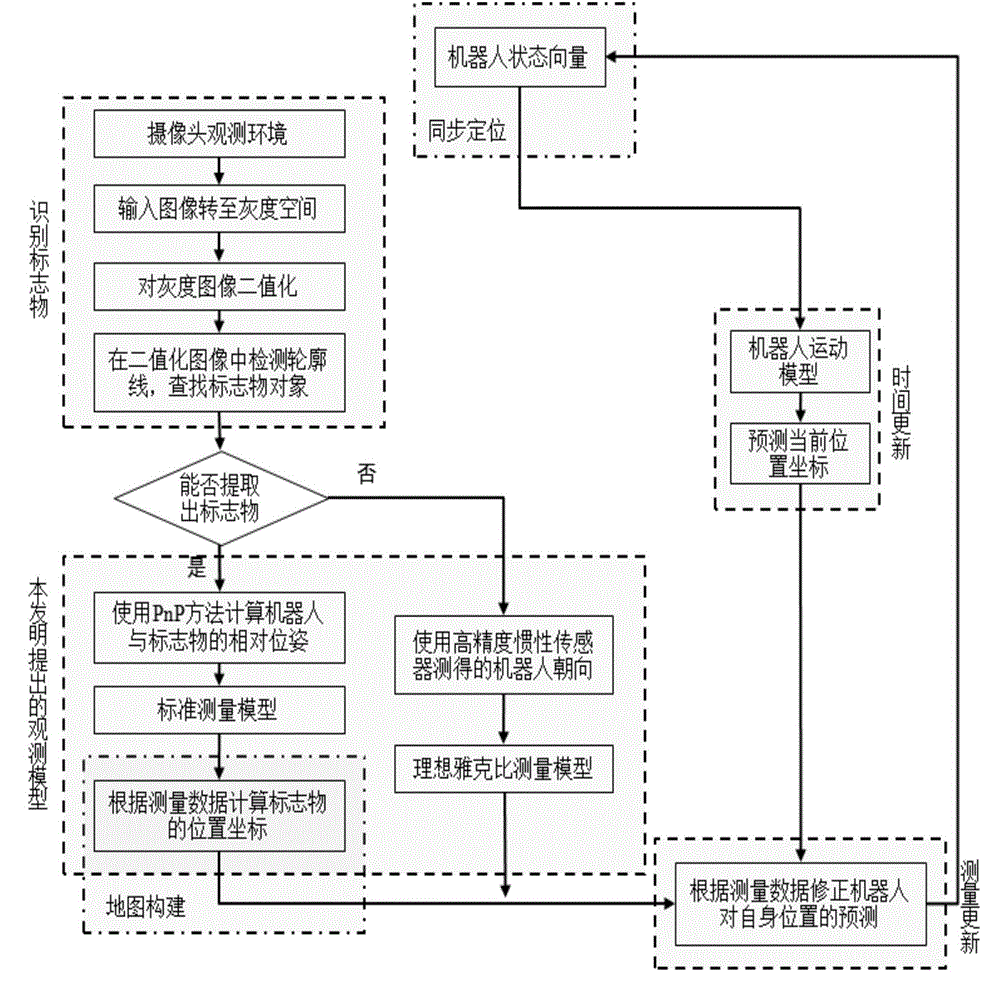 Mobile robot SLAM method based on image marker identification