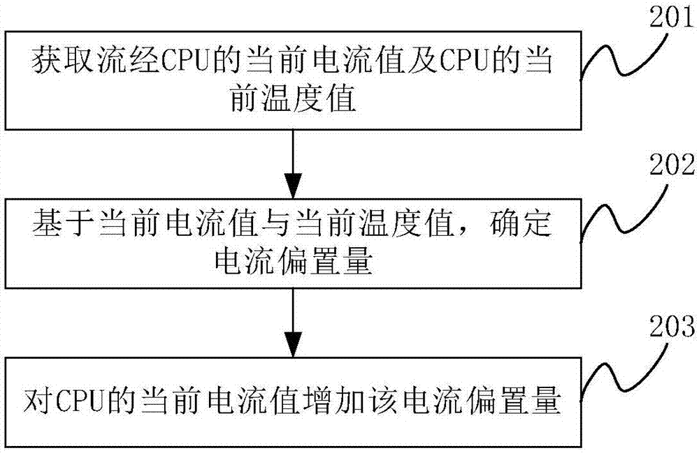 Overclocking control method and electronic device