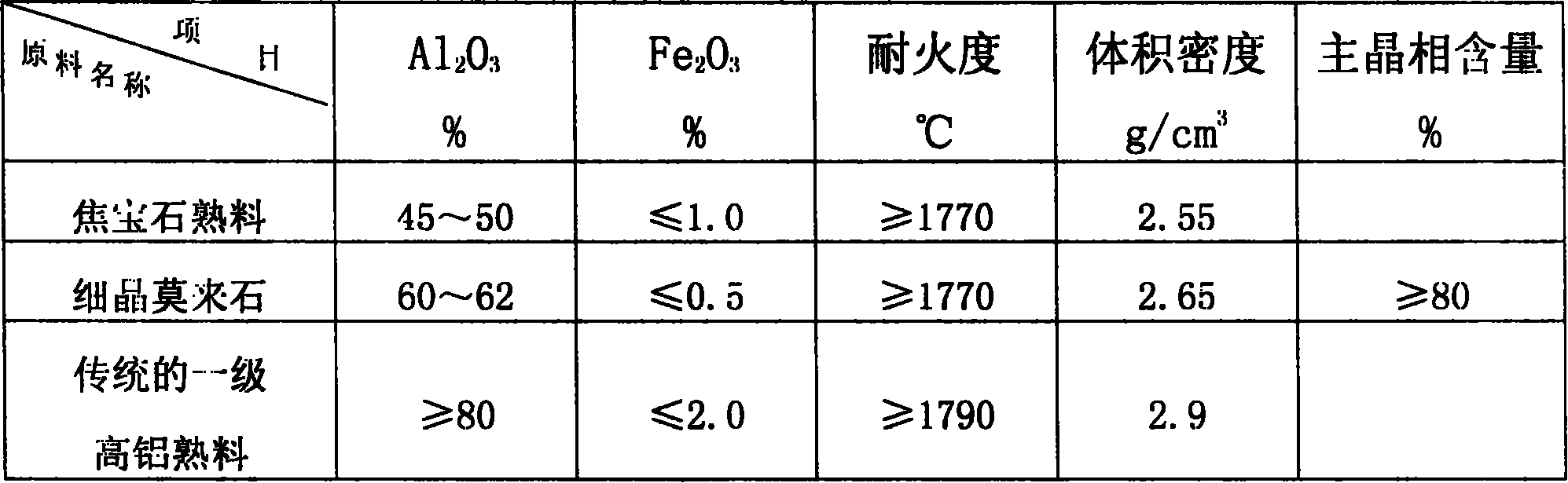 Flame-proof pouring material for hydroted alumina gas suspending roasting furnace furnace liner