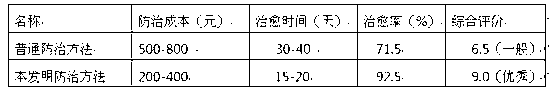 Control method of mango bleeding disease