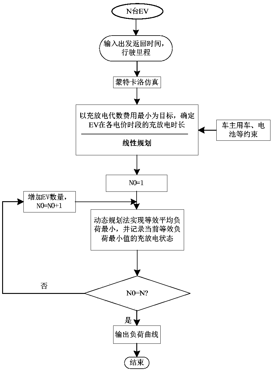 Electric car peak load shaving capacity estimation method based on energy balance