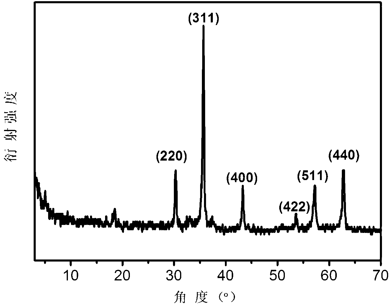 Ferrite/graphene composite adsorbent and preparation and using methods thereof