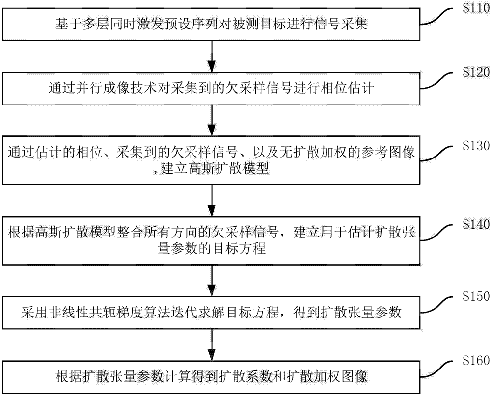 Magnetic resonance diffusion imaging method for integration and reconstruction based on Gaussian model acting as instance