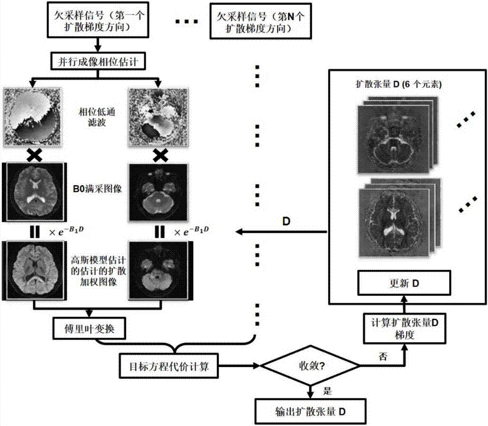 Magnetic resonance diffusion imaging method for integration and reconstruction based on Gaussian model acting as instance