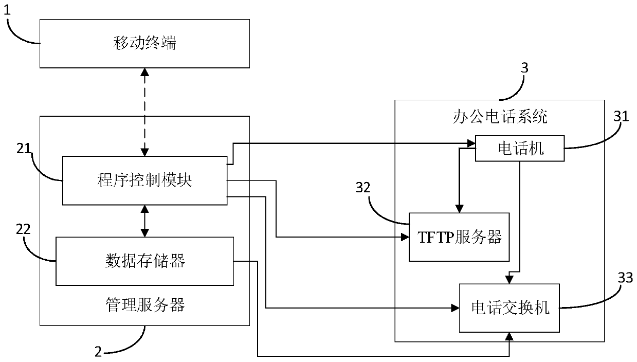 Automatic management system and management method of office telephone