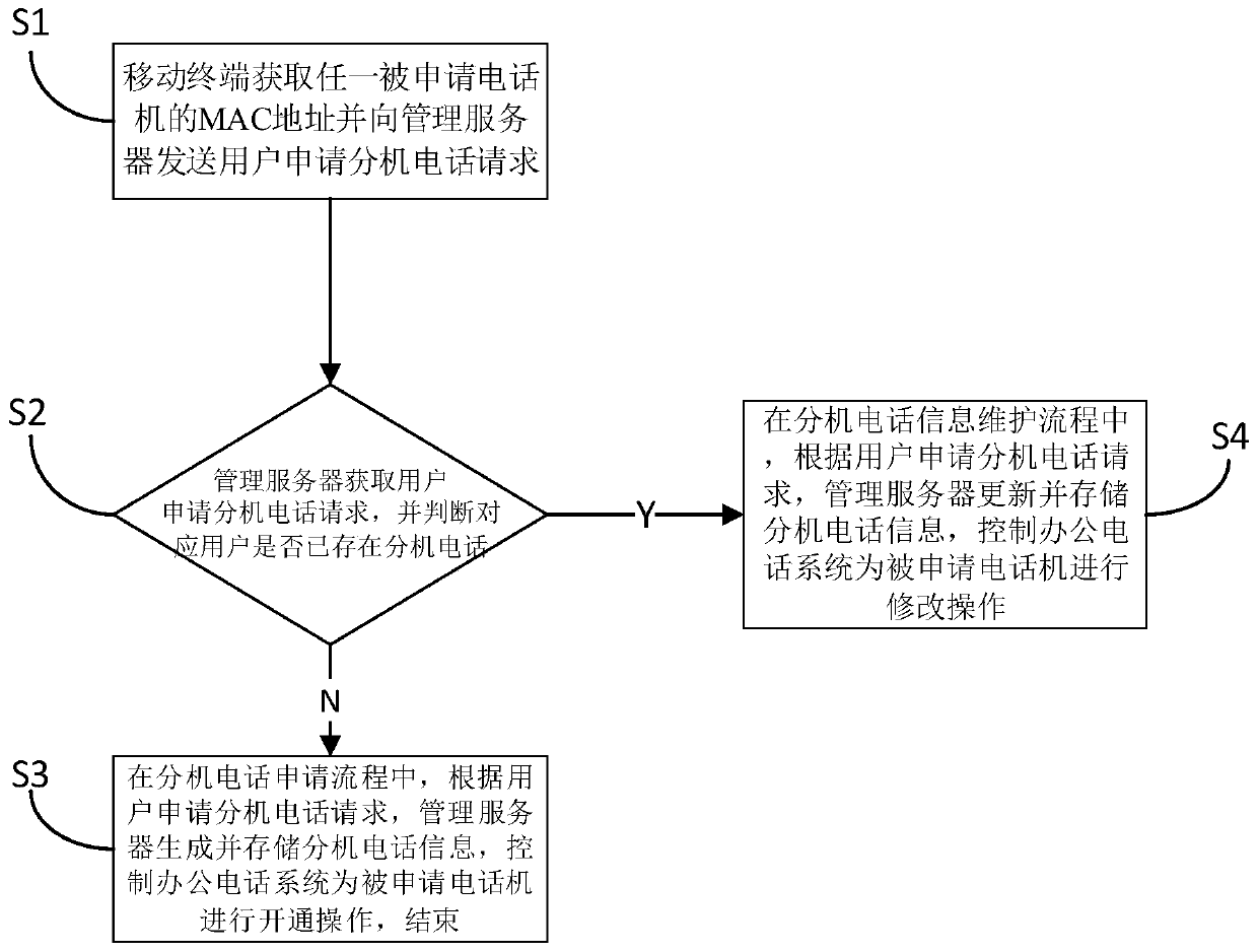 Automatic management system and management method of office telephone