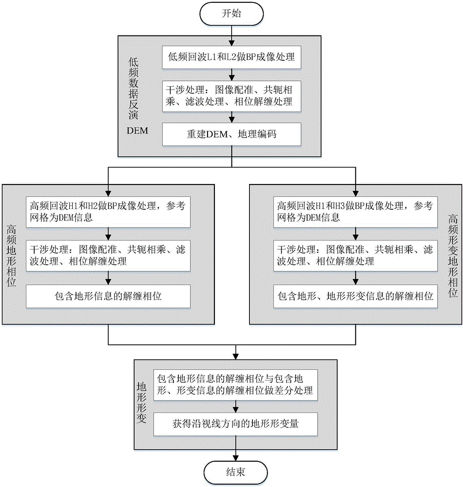 Multi-frequency data processing-based airborne D-InSar deformation detection method