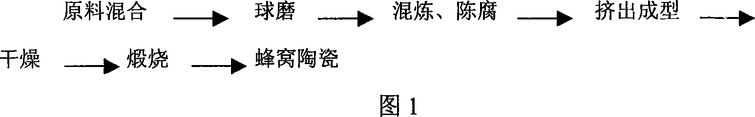 Multi-phase functional ceramic honeycomb support and preparation method thereof