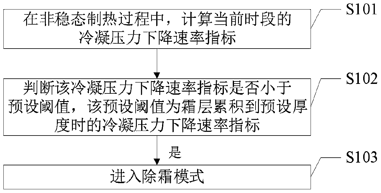 Defrosting method and device, air conditioner and storage medium