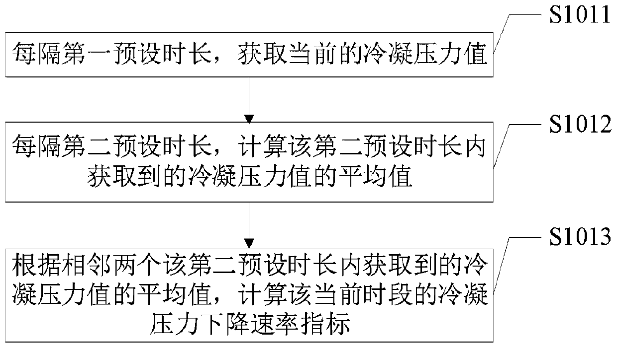 Defrosting method and device, air conditioner and storage medium