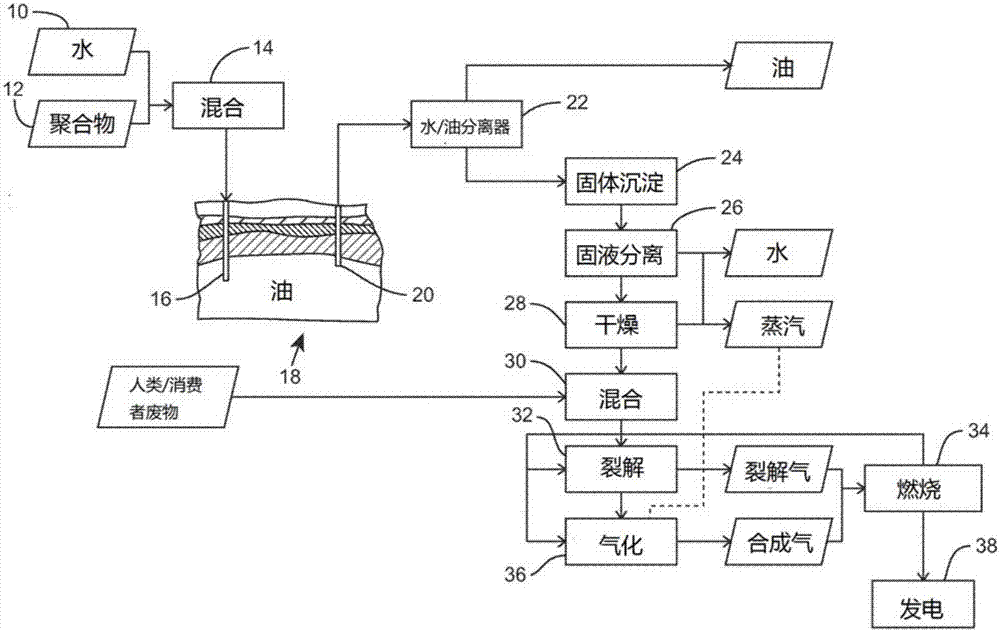 Waste treatment process for a fossil-fuel extraction site