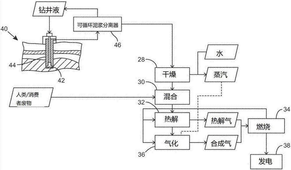 Waste treatment process for a fossil-fuel extraction site