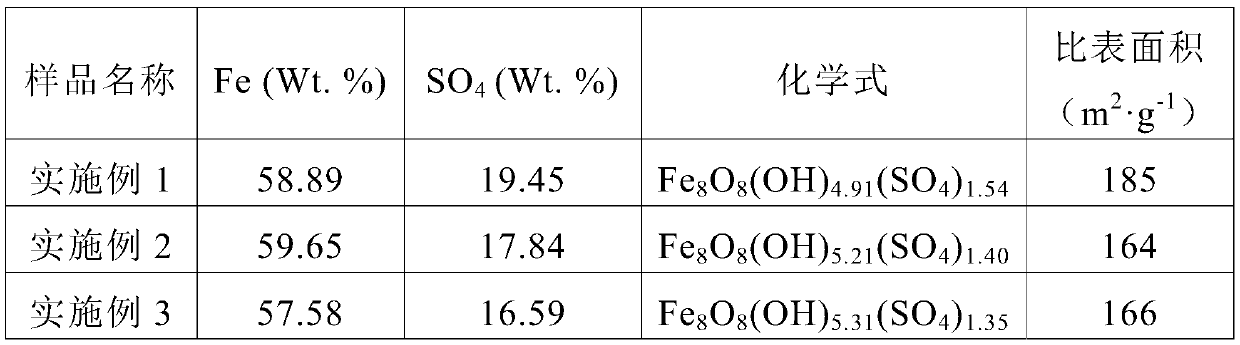 Schwertmannite for removing pollution of As (III) and Cr (VI)