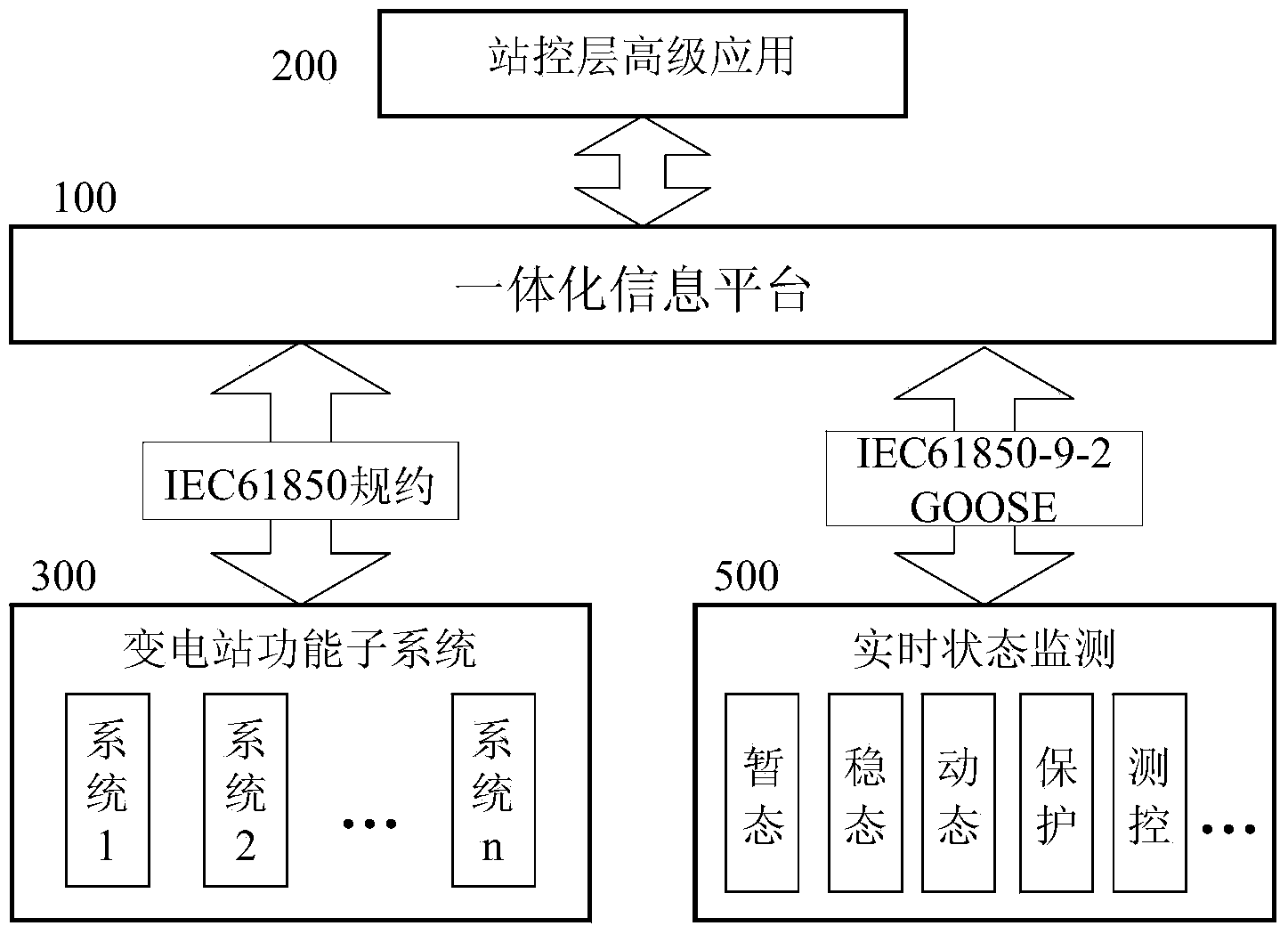 Integrated monitoring system information platform for transformer substation