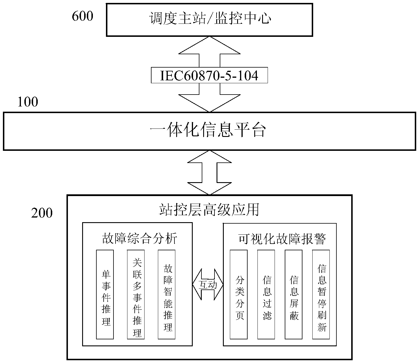 Integrated monitoring system information platform for transformer substation