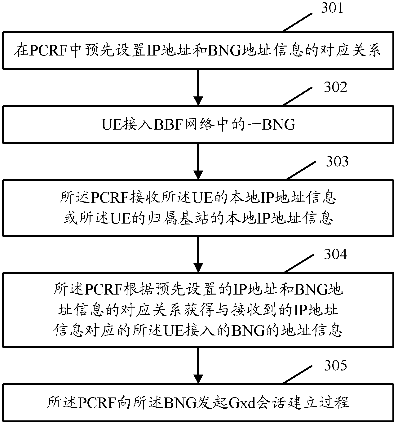 Gxd session establishing method, device and system