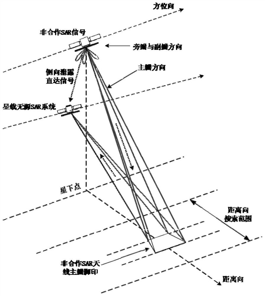 Non-cooperative signal sensing system and multi-dimensional parameter estimation method of satellite-borne passive SAR