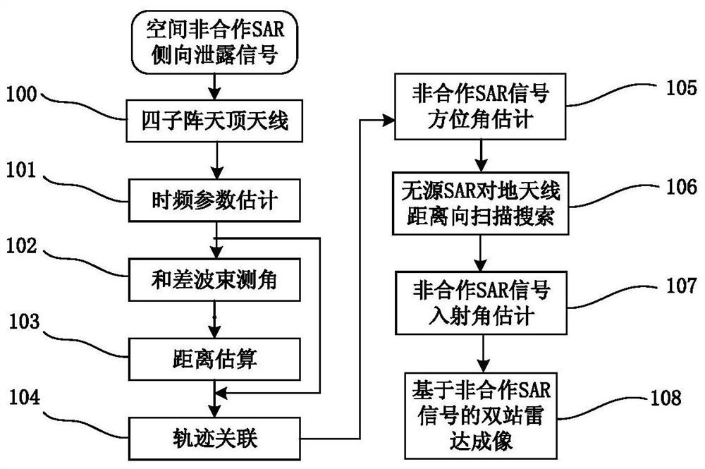 Non-cooperative signal sensing system and multi-dimensional parameter estimation method of satellite-borne passive SAR