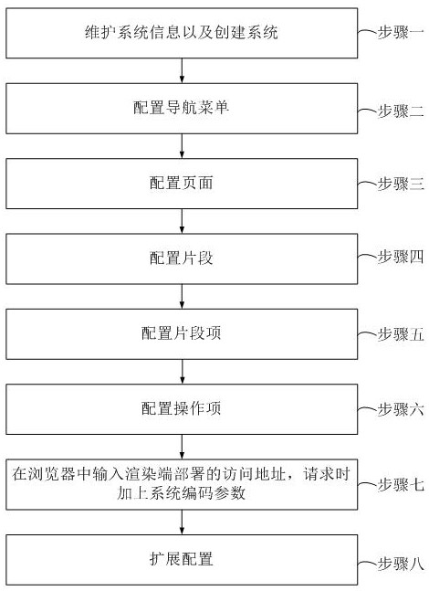 Rapid development platform based on engine mode front-end and rear-end separation and using method thereof