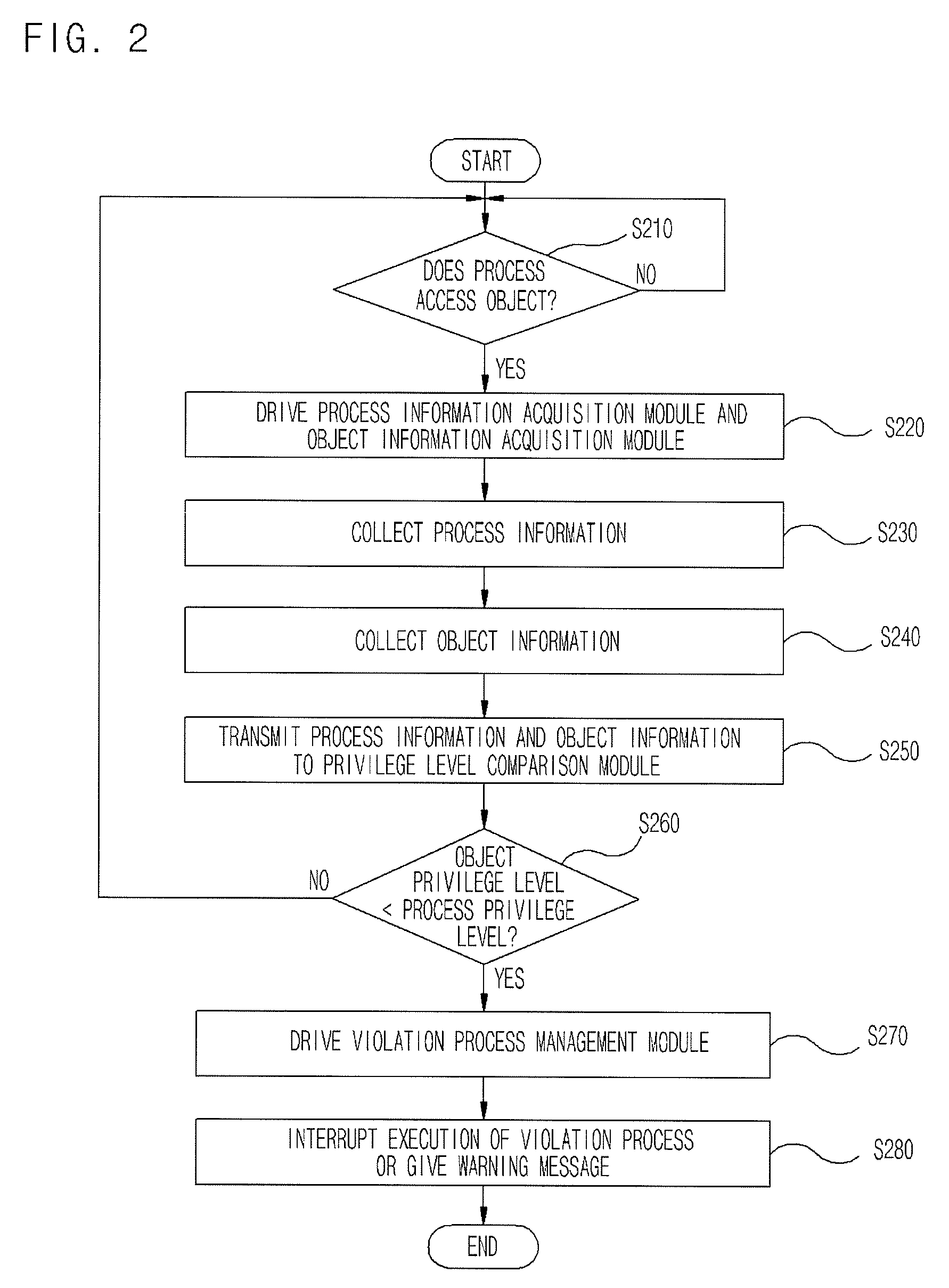 Apparatus and method of detecting and controlling privilege level violation process