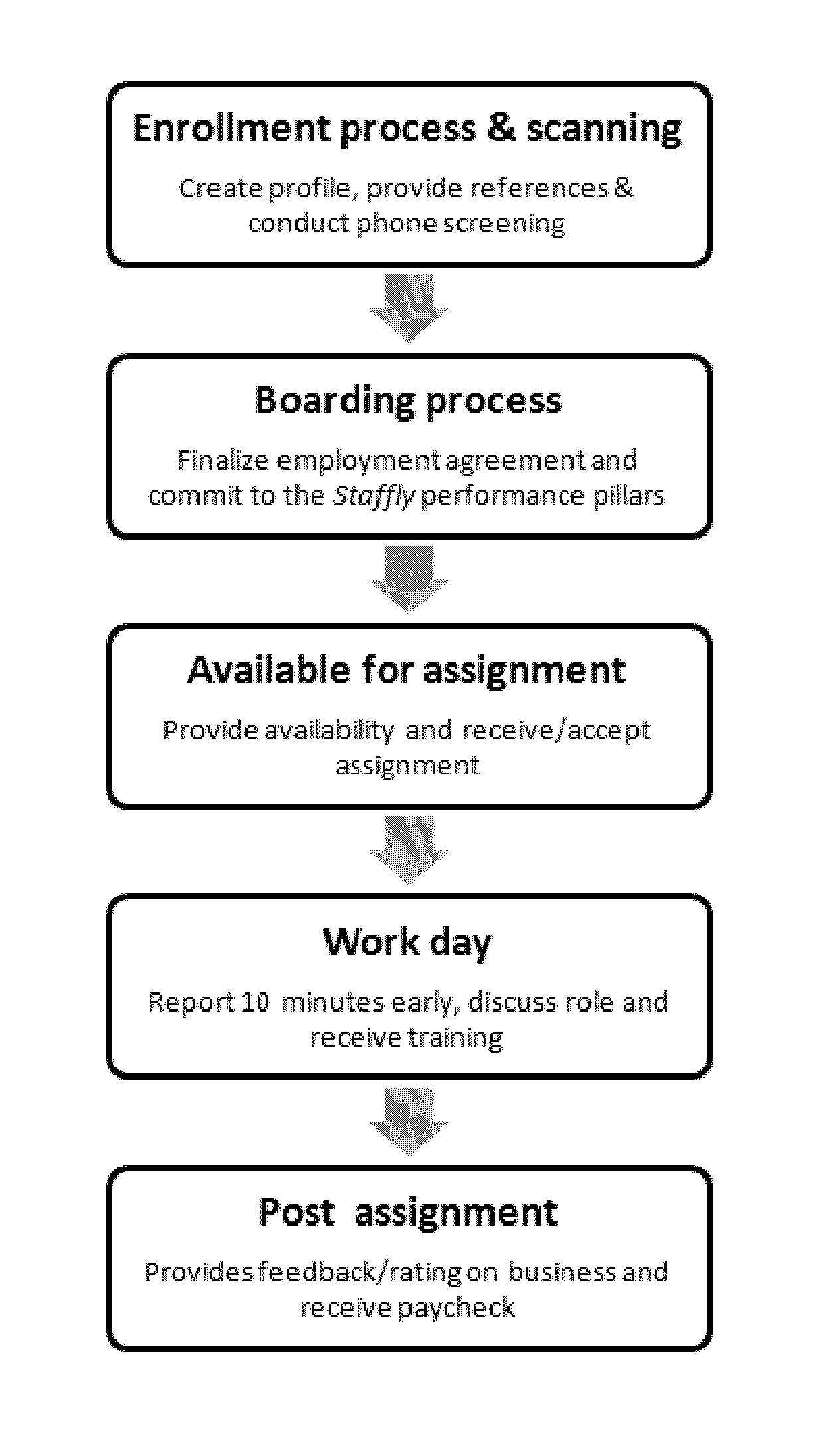 Matching short-term staffing assignments based on previous employee and employer ratings and a real-time live interview