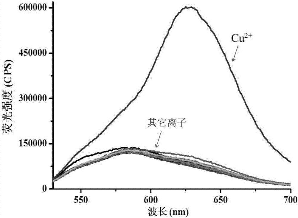 Highly selective ultra-sensitive colorimetric fluorescent probes for detecting copper ions