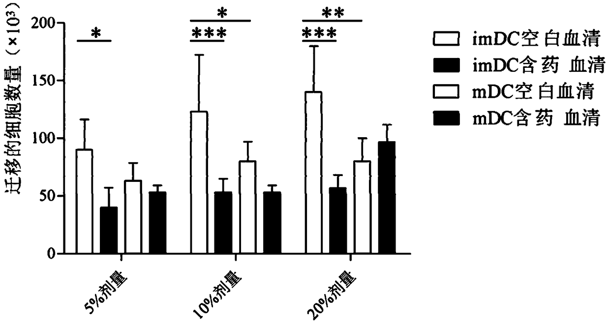 A traditional Chinese medicine compound preparation for inducing immune tolerance and its preparation method and application