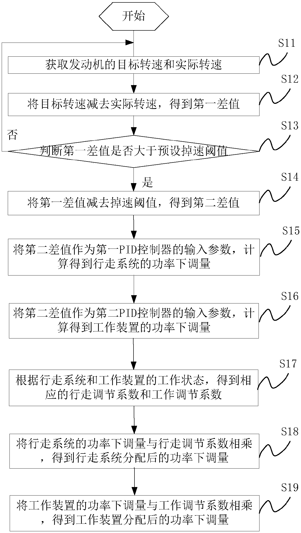 A power distribution control method and device for a mobile work vehicle