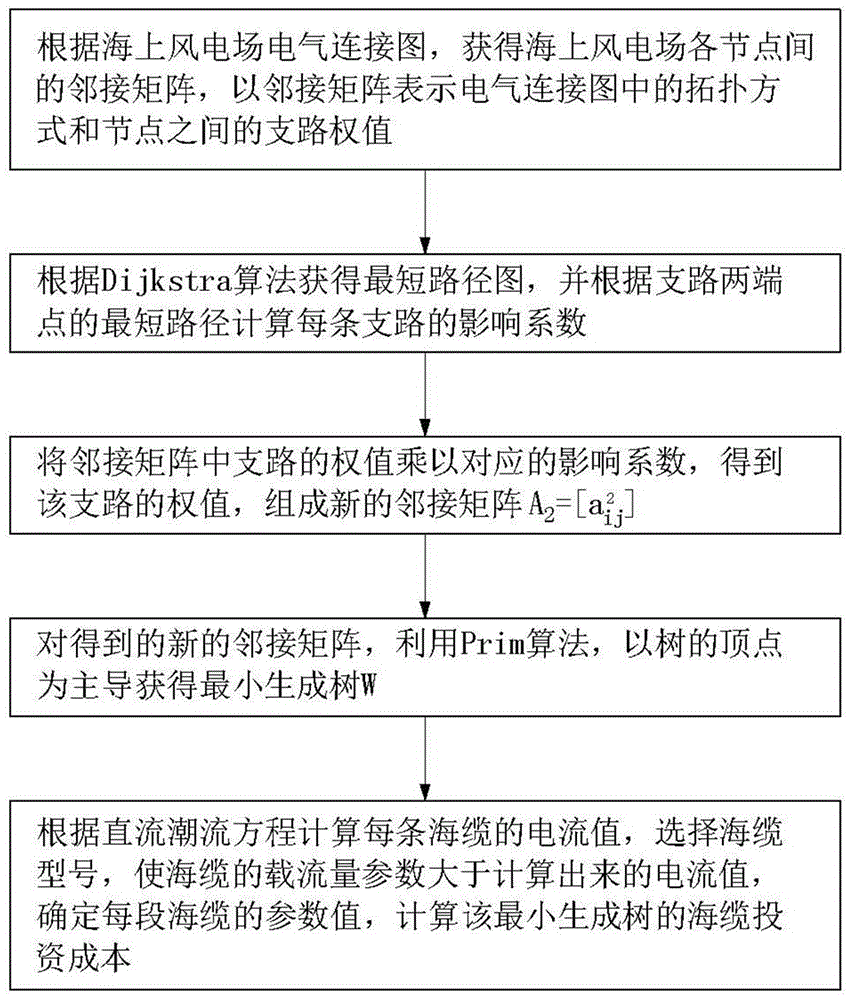 Offshore wind plant submarine cable wiring acquisition method