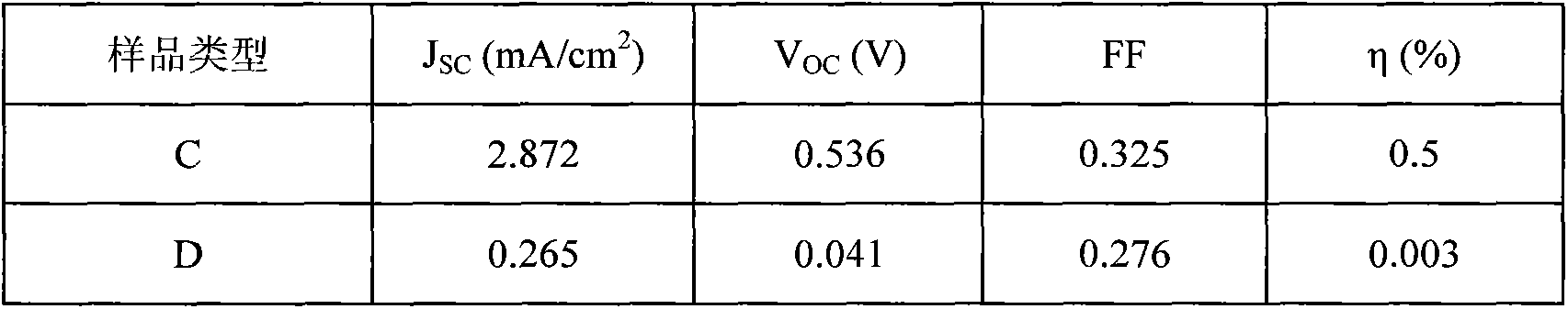 Preparation method of Cu/Ca doped cadmium sulfide co-sensitizer for solar battery