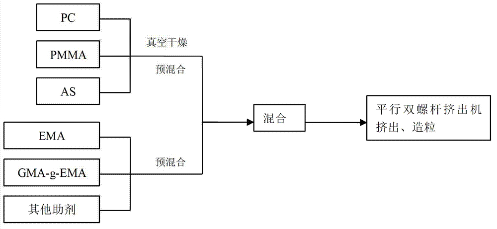 High-hardness and high-flowability PC/PMMA/AS (polycarbonate/polymethyl methacrylate/acrylonitrile-styrene copolymer) alloy and preparation method thereof