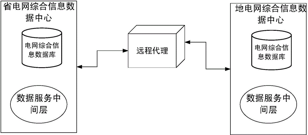 Power grid integrated information remote access method