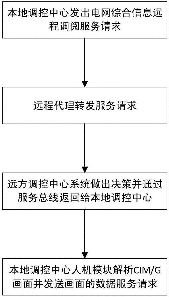 Power grid integrated information remote access method