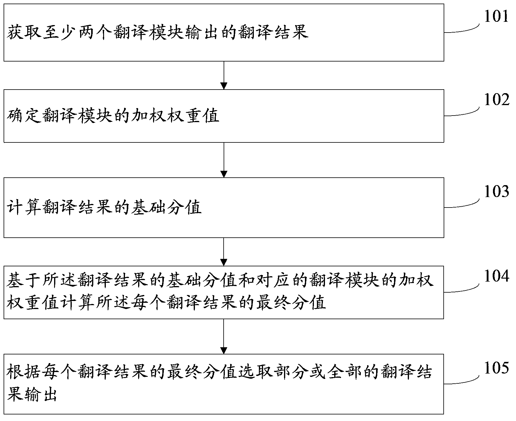 Machine translation data processing method, system and terminal