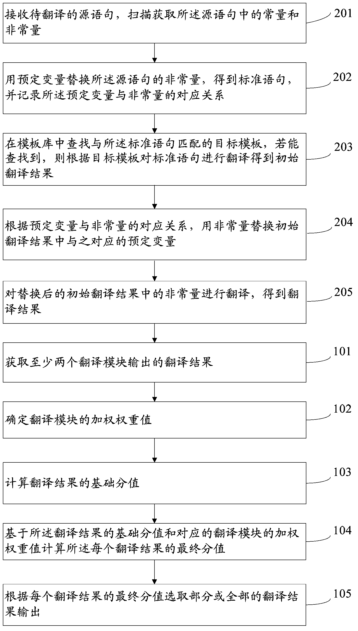 Machine translation data processing method, system and terminal