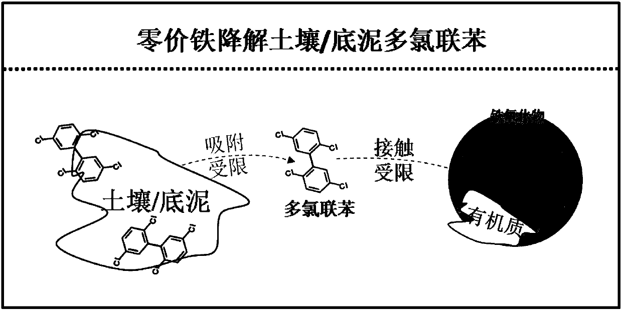 Method for promoting polychlorinated biphenyl degradation by zero-valent iron