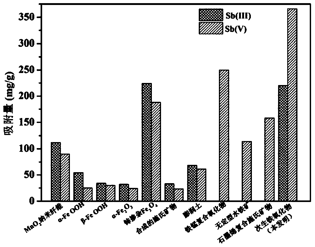 Method for removing antimony in wastewater