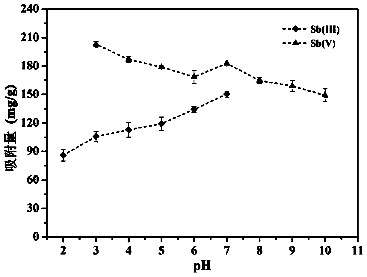 Method for removing antimony in wastewater