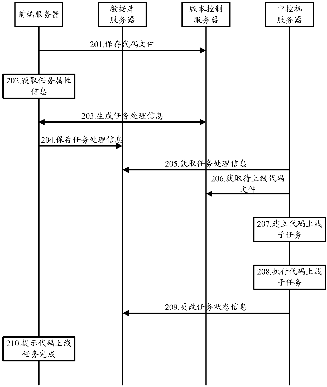 Code on-line system and method