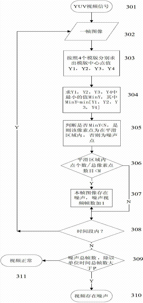 Improvement-based four-way operator video noise detection method