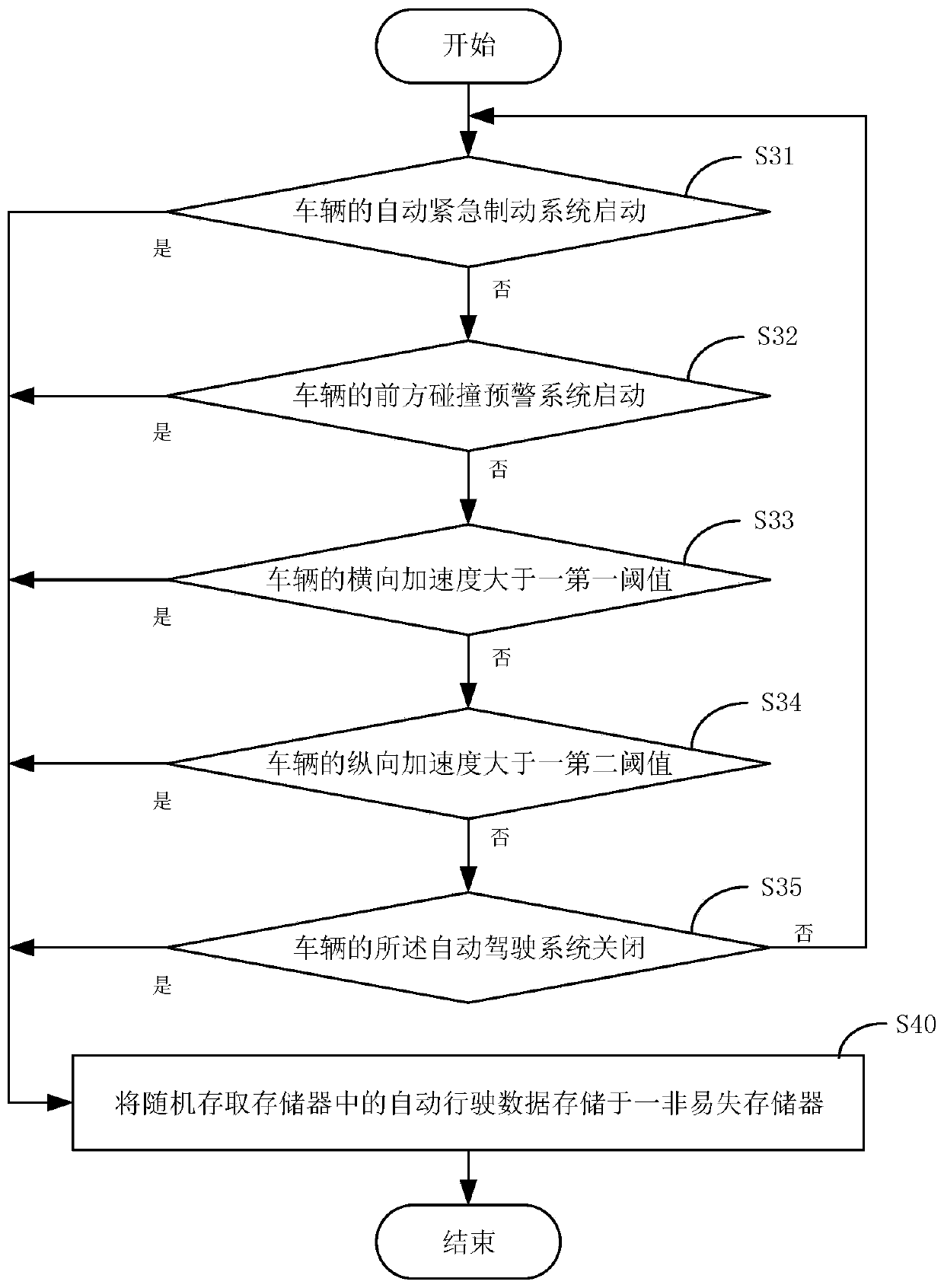 Automatic driving data processing method, system and device of vehicle black box and medium