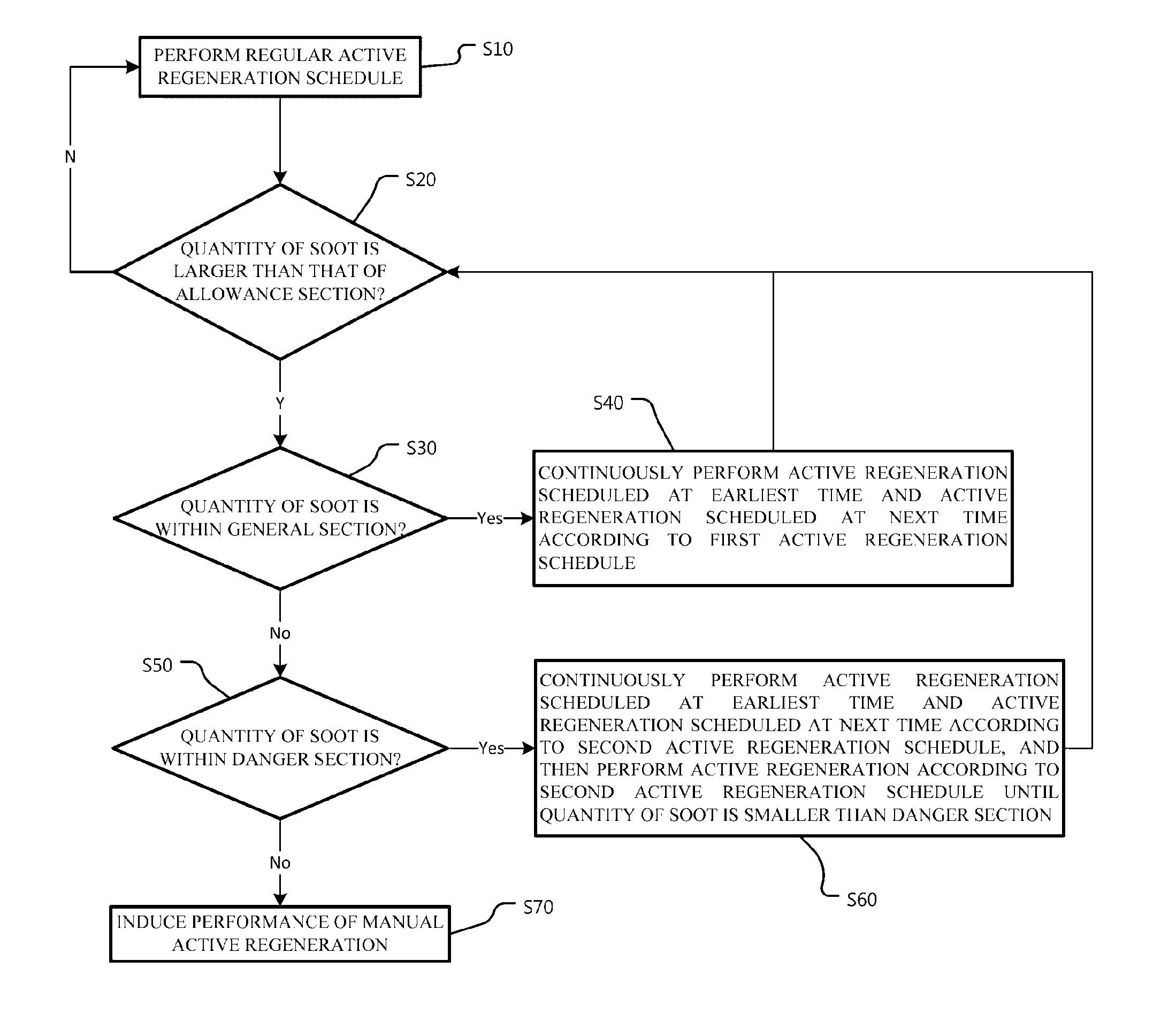 Method for controlling regeneration of diesel particulate filter in construction machinery