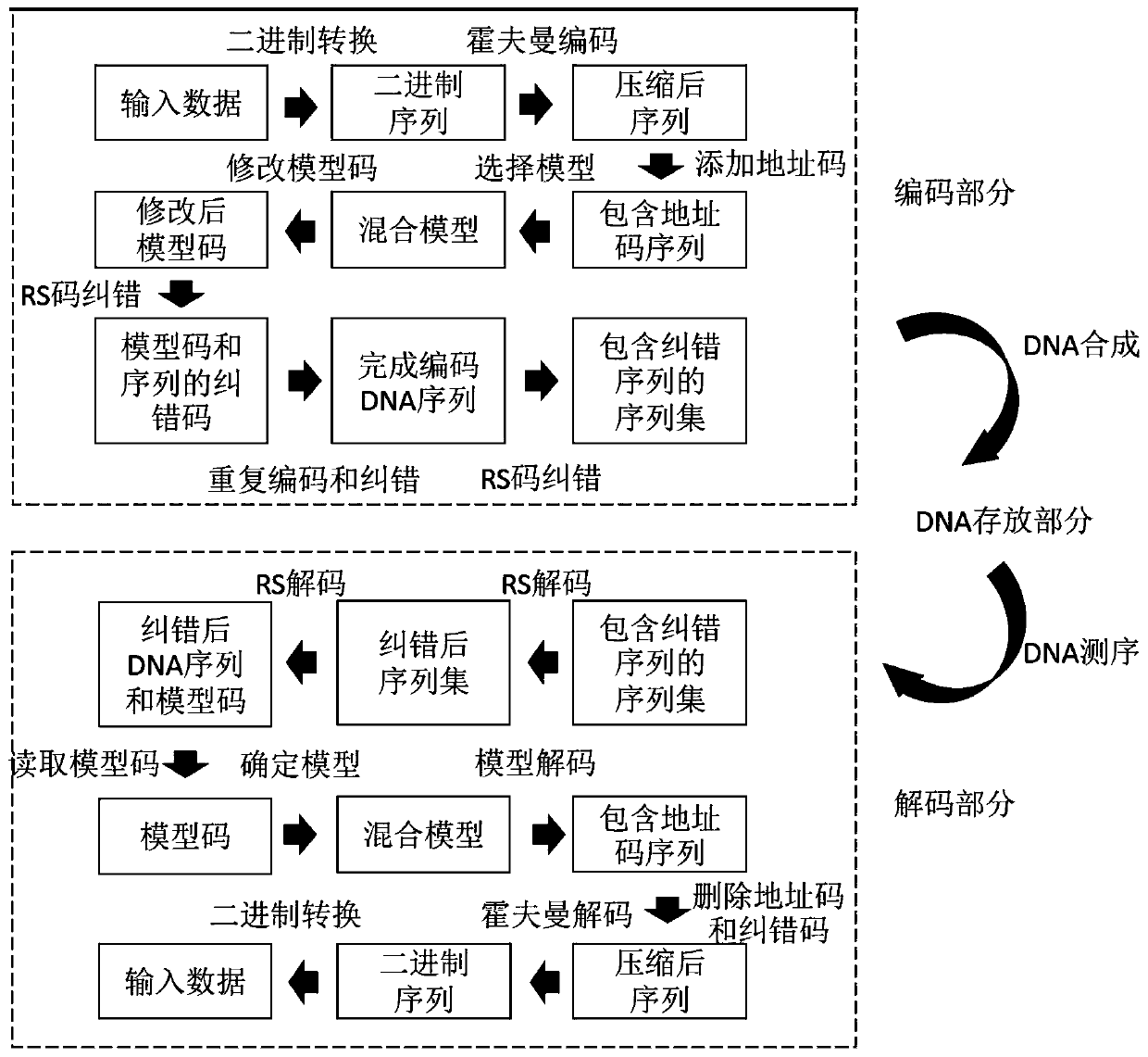 DNA storage encoding and decoding method based on hybrid model