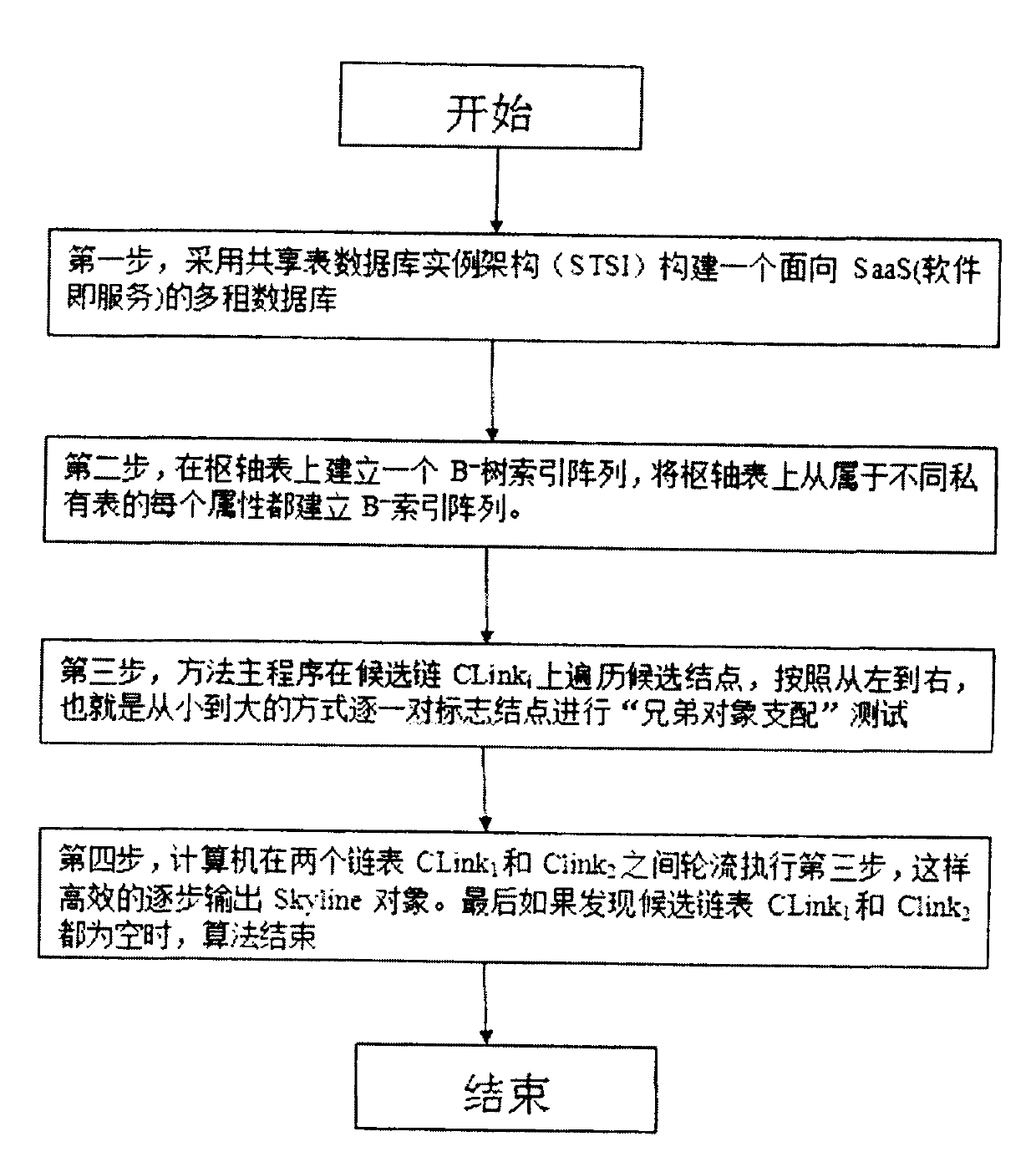 Skyline inquiry method based on multi-tenant data base in SaaS environment