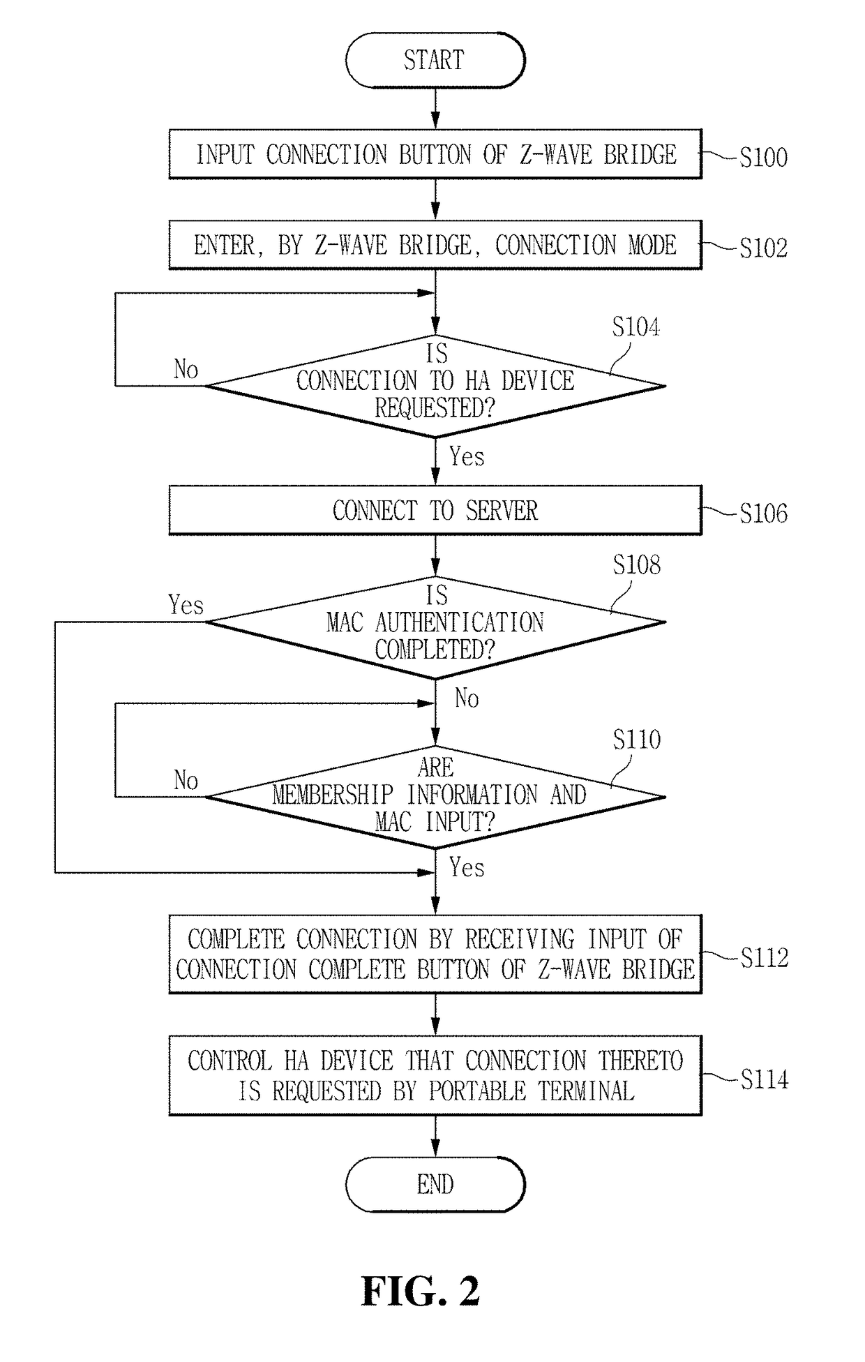 Home network system using z-wave network and home automation device connection method using same